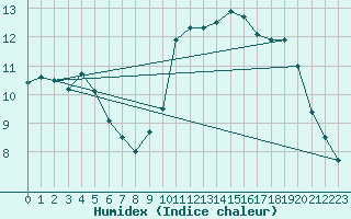 Courbe de l'humidex pour Aytr-Plage (17)