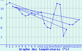 Courbe de tempratures pour Fair Isle