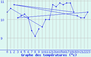 Courbe de tempratures pour Trappes (78)