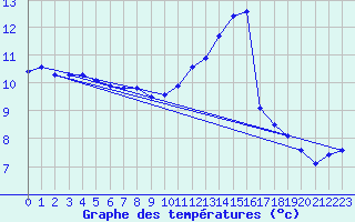 Courbe de tempratures pour Violay (42)