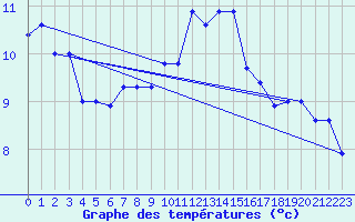 Courbe de tempratures pour Amiens - Dury (80)
