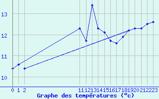 Courbe de tempratures pour Baron (33)