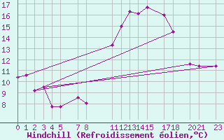 Courbe du refroidissement olien pour Mont-Rigi (Be)