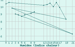 Courbe de l'humidex pour Reimegrend