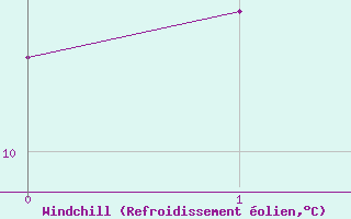 Courbe du refroidissement olien pour Veiholmen