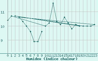 Courbe de l'humidex pour Plymouth (UK)