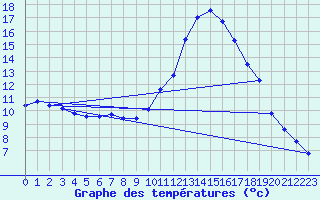 Courbe de tempratures pour Petiville (76)