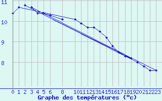 Courbe de tempratures pour Melle (Be)