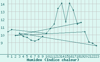 Courbe de l'humidex pour Montret (71)