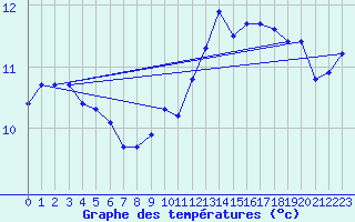 Courbe de tempratures pour Renwez (08)