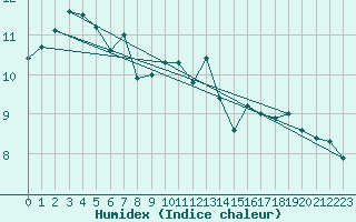 Courbe de l'humidex pour Waibstadt