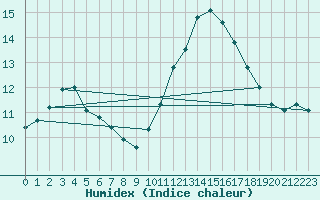 Courbe de l'humidex pour Gurande (44)