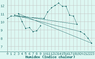 Courbe de l'humidex pour Milford Haven