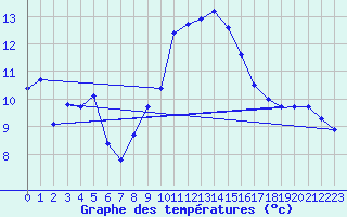 Courbe de tempratures pour Valbonne-Sophia (06)