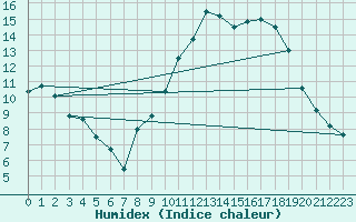 Courbe de l'humidex pour Manlleu (Esp)