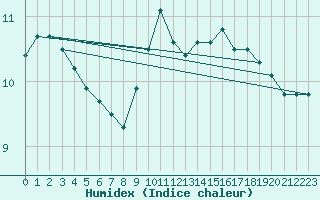 Courbe de l'humidex pour Nancy - Ochey (54)