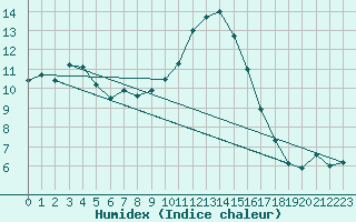 Courbe de l'humidex pour Perpignan (66)