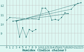 Courbe de l'humidex pour Cap Ferret (33)