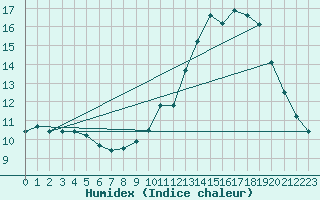 Courbe de l'humidex pour Dinard (35)