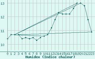 Courbe de l'humidex pour Le Mesnil-Esnard (76)