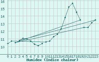 Courbe de l'humidex pour Saint-Igneuc (22)