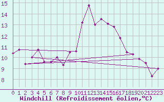 Courbe du refroidissement olien pour Strasbourg (67)