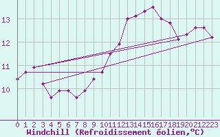 Courbe du refroidissement olien pour Creil (60)