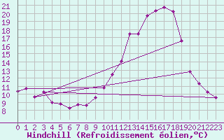 Courbe du refroidissement olien pour Nevers (58)