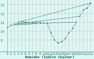 Courbe de l'humidex pour Muirancourt (60)