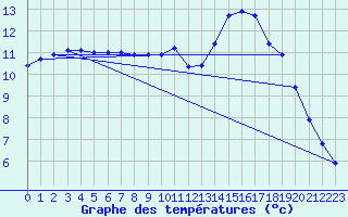 Courbe de tempratures pour Nostang (56)