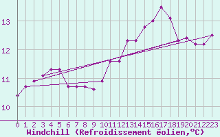 Courbe du refroidissement olien pour Sausseuzemare-en-Caux (76)