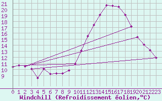 Courbe du refroidissement olien pour Dijon / Longvic (21)