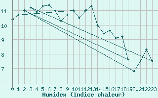 Courbe de l'humidex pour Quimper (29)