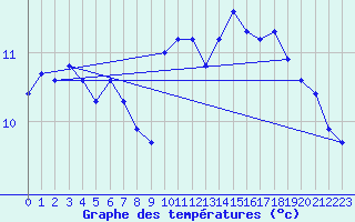 Courbe de tempratures pour Pointe du Plomb (17)