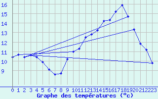 Courbe de tempratures pour Tarare (69)