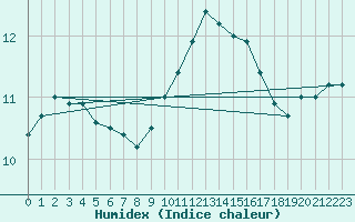 Courbe de l'humidex pour Retie (Be)