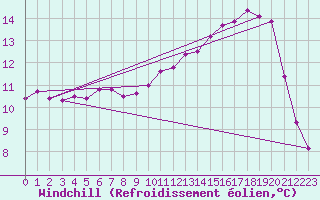 Courbe du refroidissement olien pour Tauxigny (37)