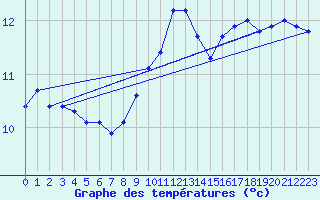 Courbe de tempratures pour Bannalec (29)