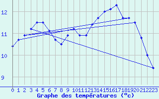 Courbe de tempratures pour Mont-de-Marsan (40)