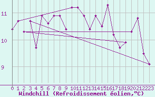Courbe du refroidissement olien pour Cazaux (33)