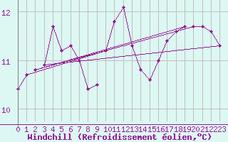Courbe du refroidissement olien pour Sgur-le-Chteau (19)
