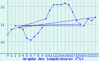 Courbe de tempratures pour Caix (80)