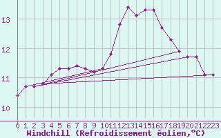 Courbe du refroidissement olien pour Saint-Martial-de-Vitaterne (17)