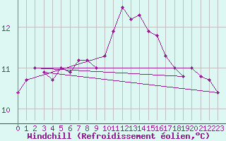 Courbe du refroidissement olien pour Nantes (44)