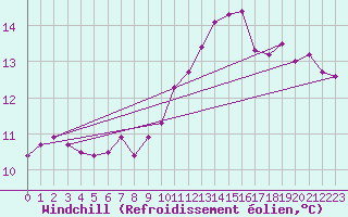 Courbe du refroidissement olien pour Saint-Igneuc (22)