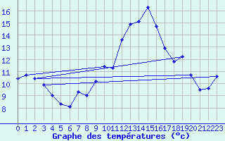 Courbe de tempratures pour Caixas (66)