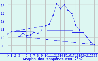 Courbe de tempratures pour Orlans (45)