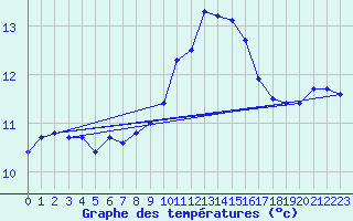 Courbe de tempratures pour Cap Corse (2B)