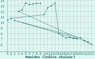 Courbe de l'humidex pour Belfort-Dorans (90)