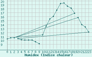 Courbe de l'humidex pour Landser (68)